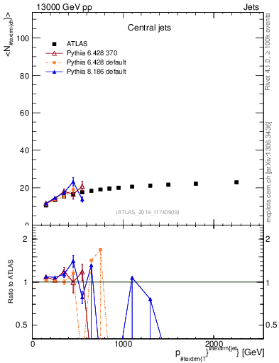 Plot of j.nch.mean-vs-j.pt in 13000 GeV pp collisions