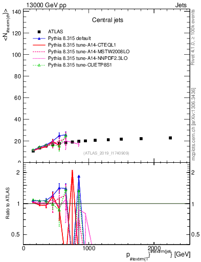 Plot of j.nch.mean-vs-j.pt in 13000 GeV pp collisions