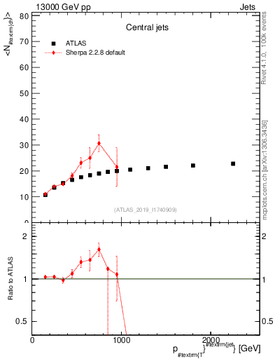 Plot of j.nch.mean-vs-j.pt in 13000 GeV pp collisions