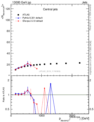 Plot of j.nch.mean-vs-j.pt in 13000 GeV pp collisions