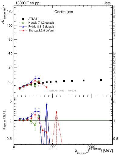 Plot of j.nch.mean-vs-j.pt in 13000 GeV pp collisions