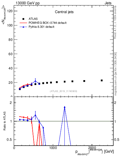 Plot of j.nch.mean-vs-j.pt in 13000 GeV pp collisions