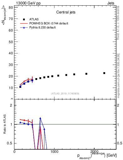 Plot of j.nch.mean-vs-j.pt in 13000 GeV pp collisions