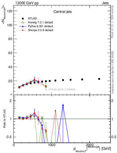 Plot of j.nch.mean-vs-j.pt in 13000 GeV pp collisions