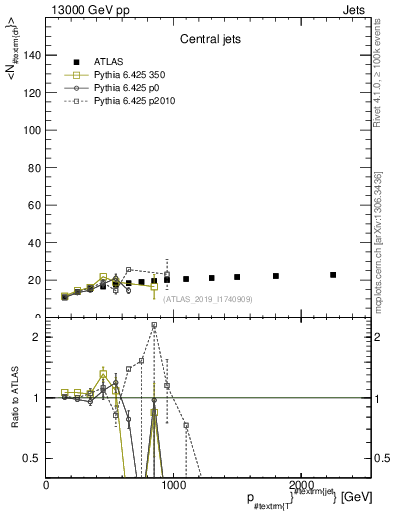 Plot of j.nch.mean-vs-j.pt in 13000 GeV pp collisions