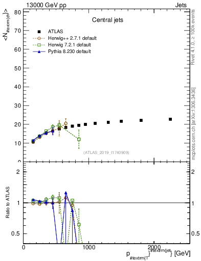 Plot of j.nch.mean-vs-j.pt in 13000 GeV pp collisions