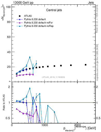Plot of j.nch.mean-vs-j.pt in 13000 GeV pp collisions