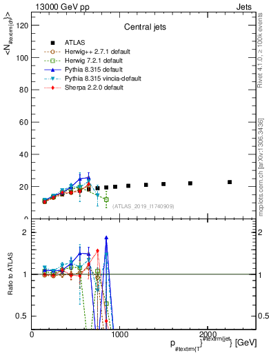 Plot of j.nch.mean-vs-j.pt in 13000 GeV pp collisions