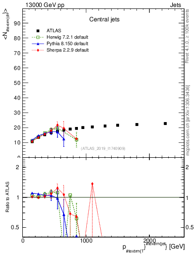 Plot of j.nch.mean-vs-j.pt in 13000 GeV pp collisions