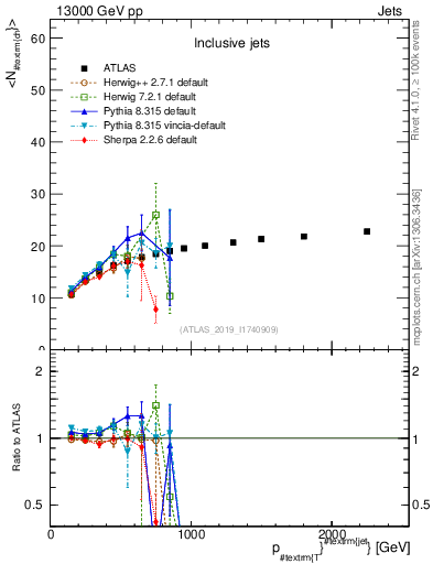 Plot of j.nch.mean-vs-j.pt in 13000 GeV pp collisions