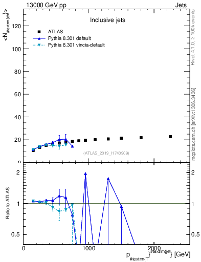 Plot of j.nch.mean-vs-j.pt in 13000 GeV pp collisions