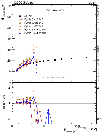 Plot of j.nch.mean-vs-j.pt in 13000 GeV pp collisions