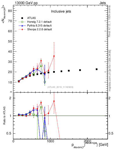 Plot of j.nch.mean-vs-j.pt in 13000 GeV pp collisions