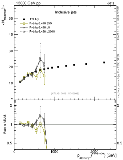 Plot of j.nch.mean-vs-j.pt in 13000 GeV pp collisions