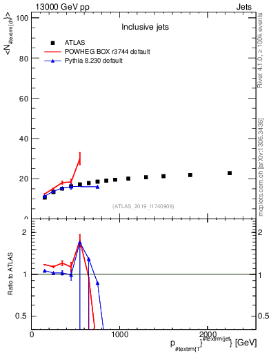 Plot of j.nch.mean-vs-j.pt in 13000 GeV pp collisions