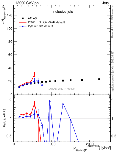 Plot of j.nch.mean-vs-j.pt in 13000 GeV pp collisions
