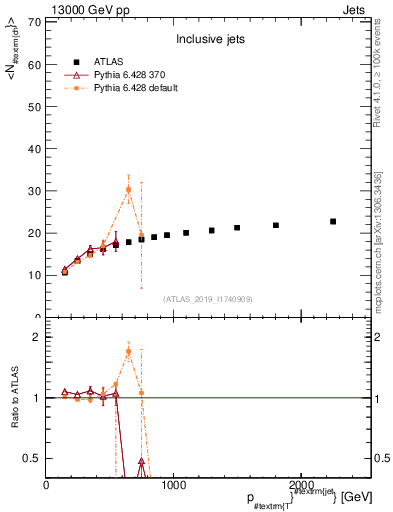 Plot of j.nch.mean-vs-j.pt in 13000 GeV pp collisions
