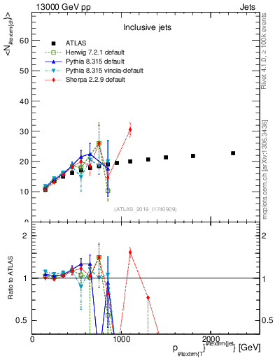 Plot of j.nch.mean-vs-j.pt in 13000 GeV pp collisions