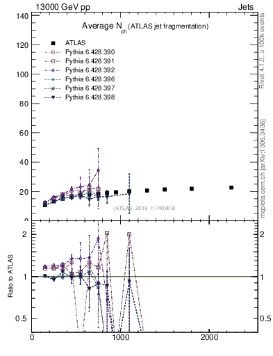 Plot of j.nch.mean-vs-j.pt in 13000 GeV pp collisions