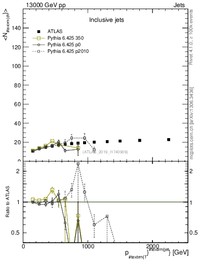 Plot of j.nch.mean-vs-j.pt in 13000 GeV pp collisions