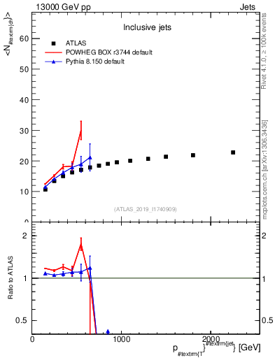 Plot of j.nch.mean-vs-j.pt in 13000 GeV pp collisions