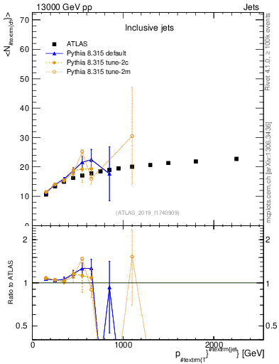 Plot of j.nch.mean-vs-j.pt in 13000 GeV pp collisions