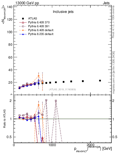 Plot of j.nch.mean-vs-j.pt in 13000 GeV pp collisions