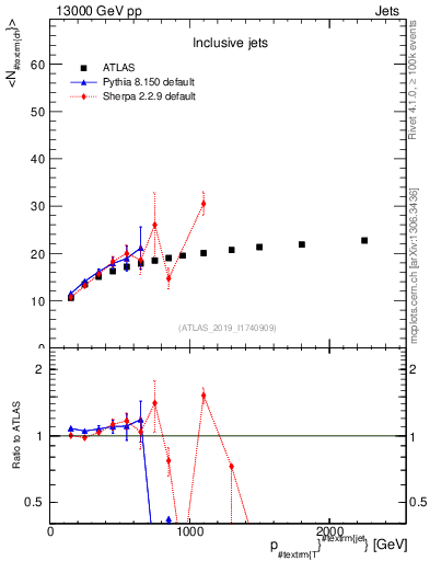 Plot of j.nch.mean-vs-j.pt in 13000 GeV pp collisions