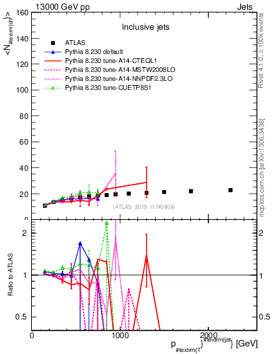 Plot of j.nch.mean-vs-j.pt in 13000 GeV pp collisions