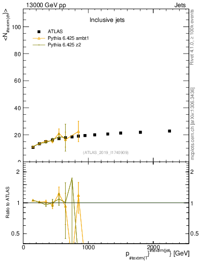 Plot of j.nch.mean-vs-j.pt in 13000 GeV pp collisions