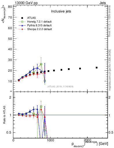 Plot of j.nch.mean-vs-j.pt in 13000 GeV pp collisions