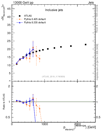 Plot of j.nch.mean-vs-j.pt in 13000 GeV pp collisions