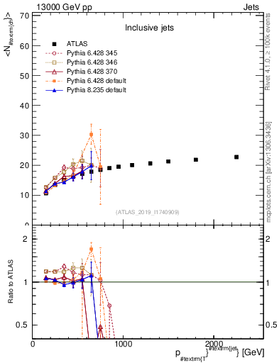 Plot of j.nch.mean-vs-j.pt in 13000 GeV pp collisions