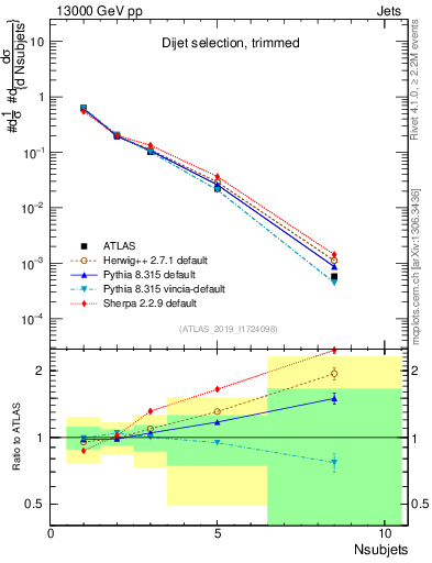 Plot of j.nsubjets in 13000 GeV pp collisions