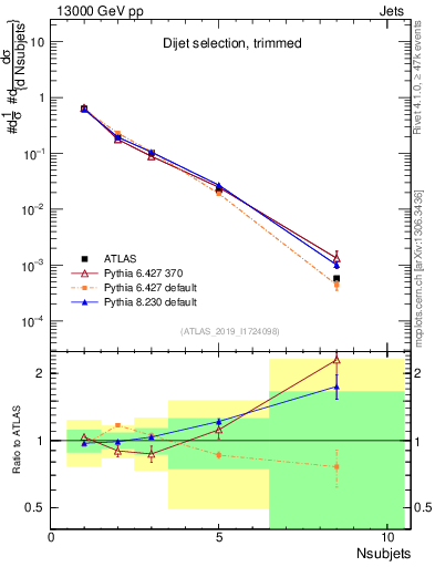 Plot of j.nsubjets in 13000 GeV pp collisions