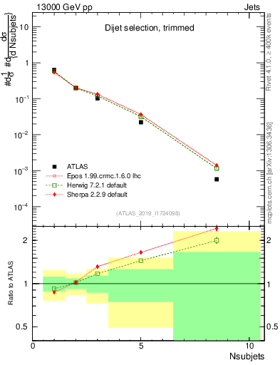 Plot of j.nsubjets in 13000 GeV pp collisions