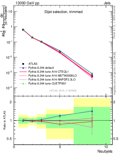 Plot of j.nsubjets in 13000 GeV pp collisions