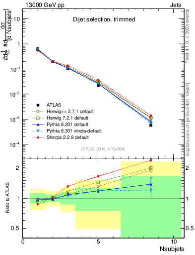 Plot of j.nsubjets in 13000 GeV pp collisions