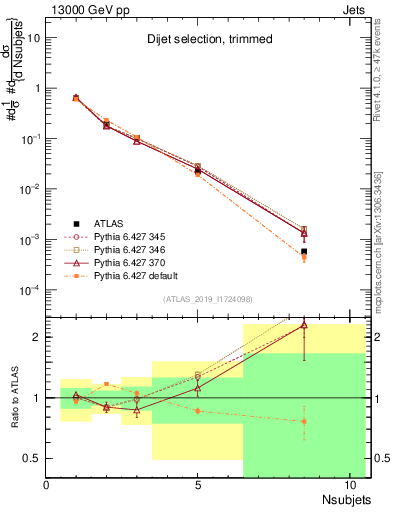 Plot of j.nsubjets in 13000 GeV pp collisions