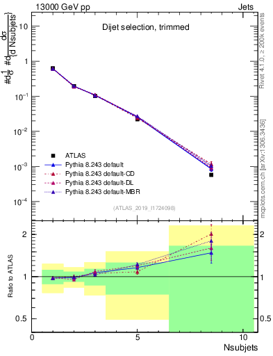 Plot of j.nsubjets in 13000 GeV pp collisions