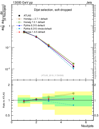 Plot of j.nsubjets in 13000 GeV pp collisions
