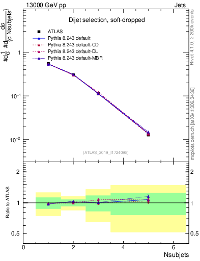 Plot of j.nsubjets in 13000 GeV pp collisions