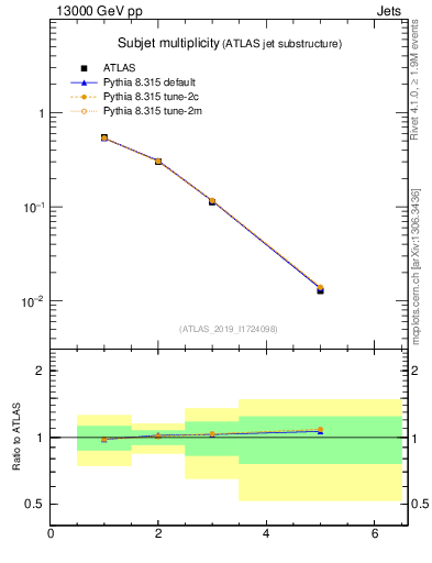 Plot of j.nsubjets in 13000 GeV pp collisions