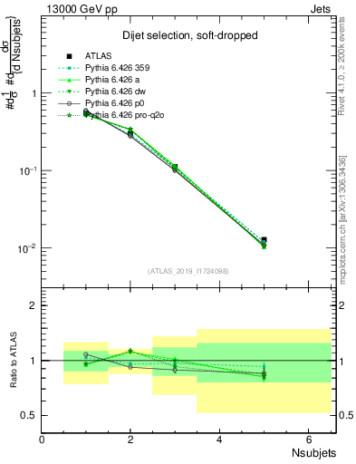 Plot of j.nsubjets in 13000 GeV pp collisions