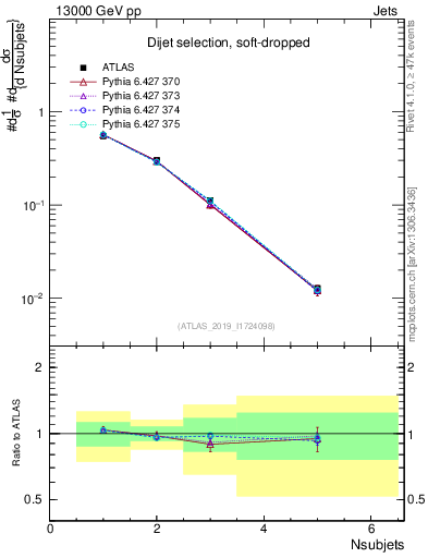 Plot of j.nsubjets in 13000 GeV pp collisions