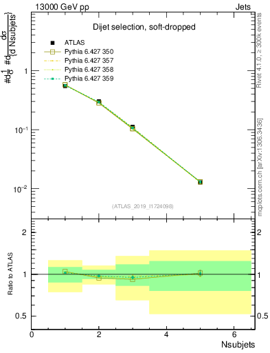 Plot of j.nsubjets in 13000 GeV pp collisions