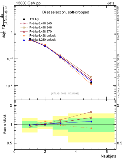 Plot of j.nsubjets in 13000 GeV pp collisions