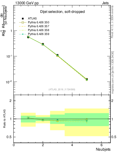 Plot of j.nsubjets in 13000 GeV pp collisions