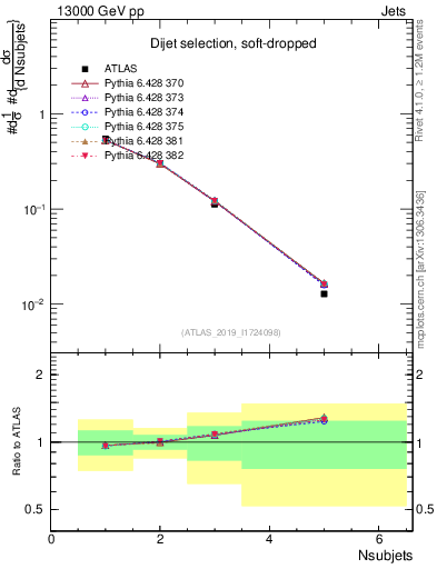 Plot of j.nsubjets in 13000 GeV pp collisions