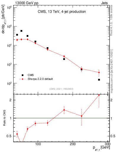 Plot of j.pt in 13000 GeV pp collisions